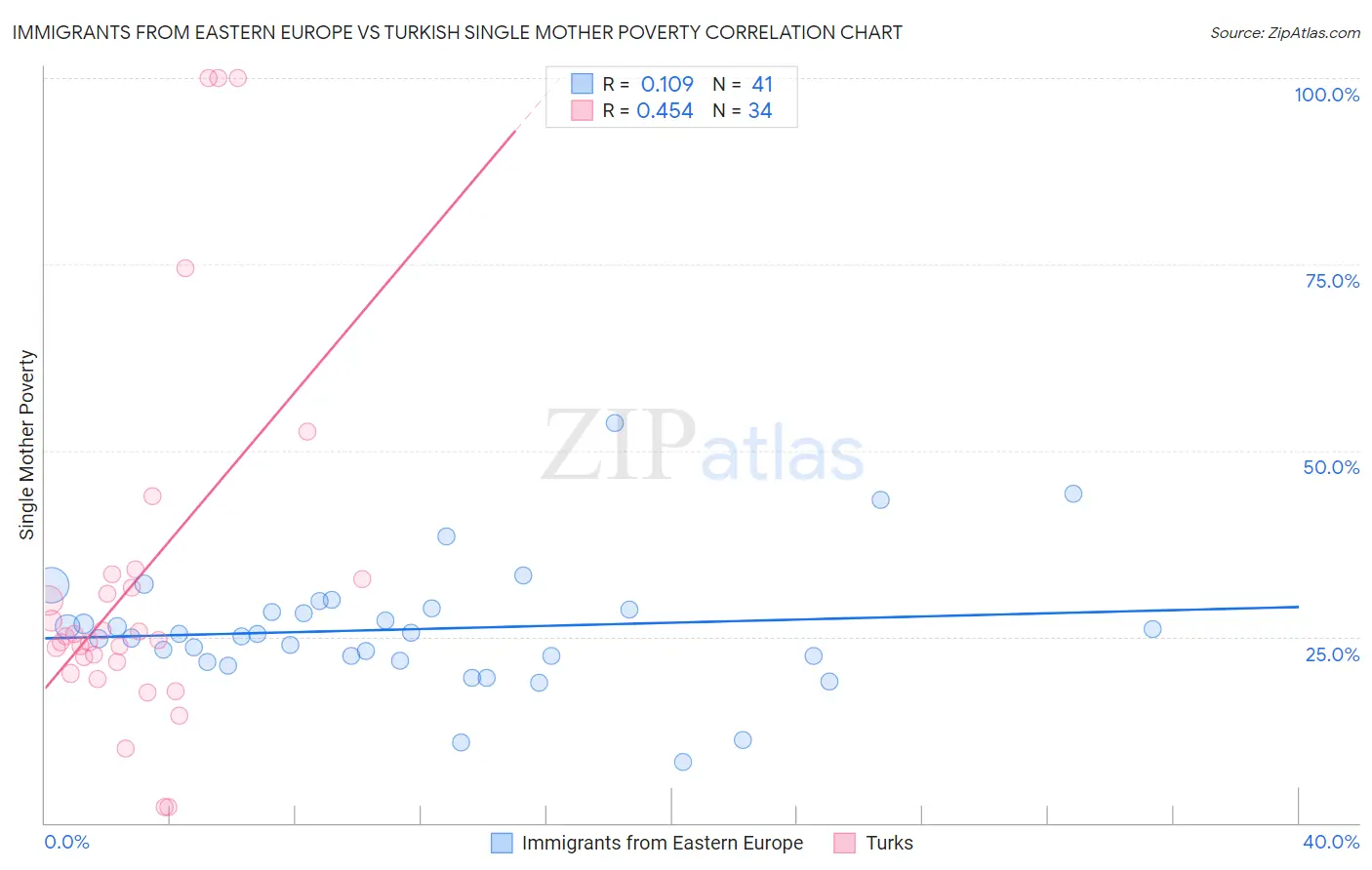 Immigrants from Eastern Europe vs Turkish Single Mother Poverty