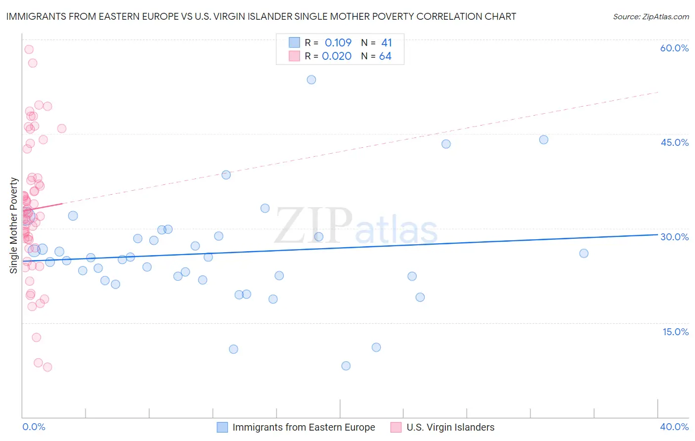 Immigrants from Eastern Europe vs U.S. Virgin Islander Single Mother Poverty