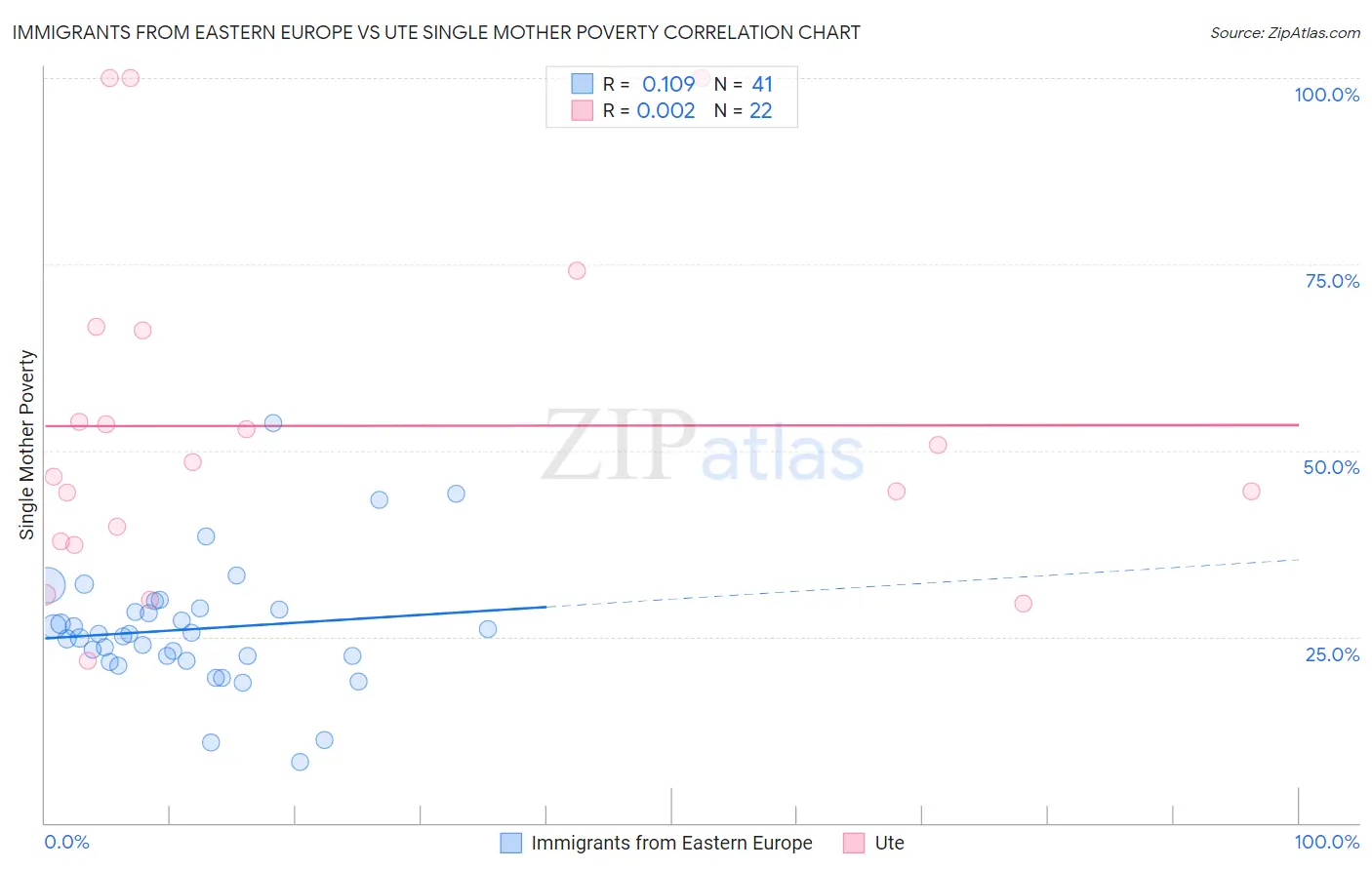 Immigrants from Eastern Europe vs Ute Single Mother Poverty