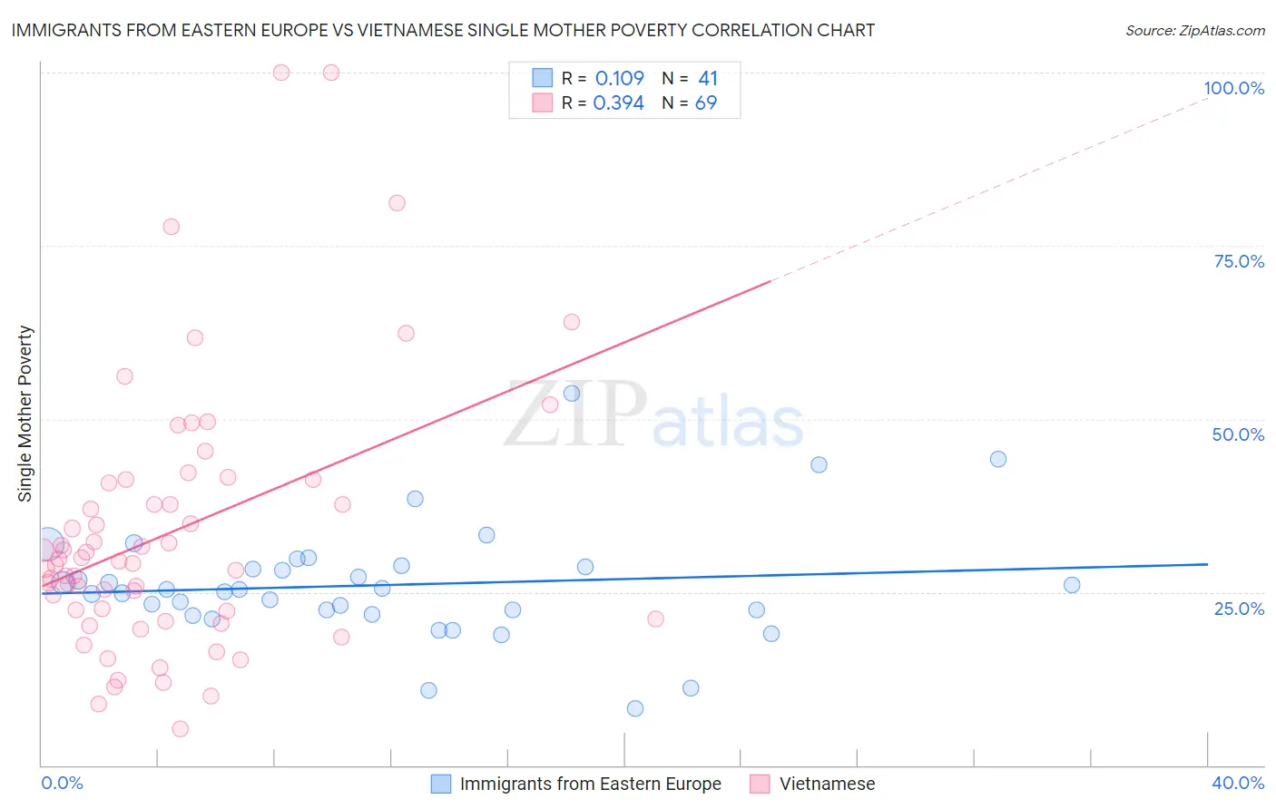 Immigrants from Eastern Europe vs Vietnamese Single Mother Poverty
