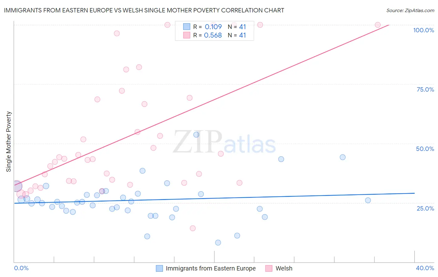 Immigrants from Eastern Europe vs Welsh Single Mother Poverty
