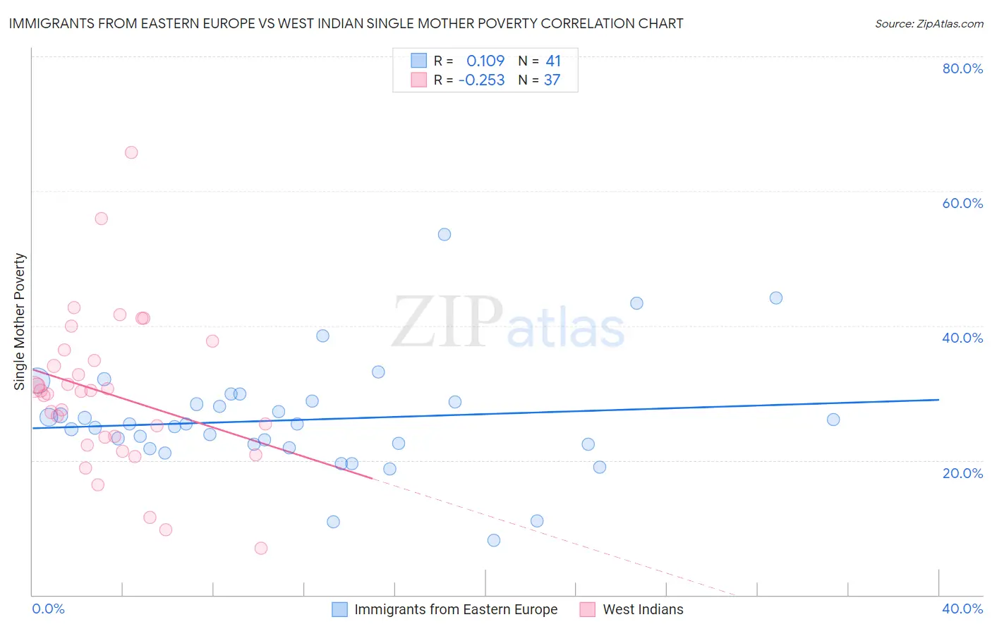 Immigrants from Eastern Europe vs West Indian Single Mother Poverty