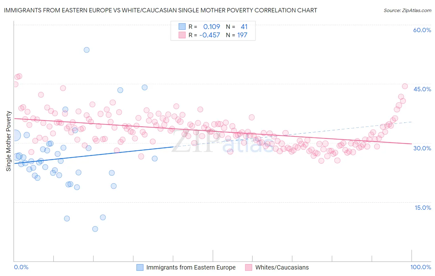 Immigrants from Eastern Europe vs White/Caucasian Single Mother Poverty
