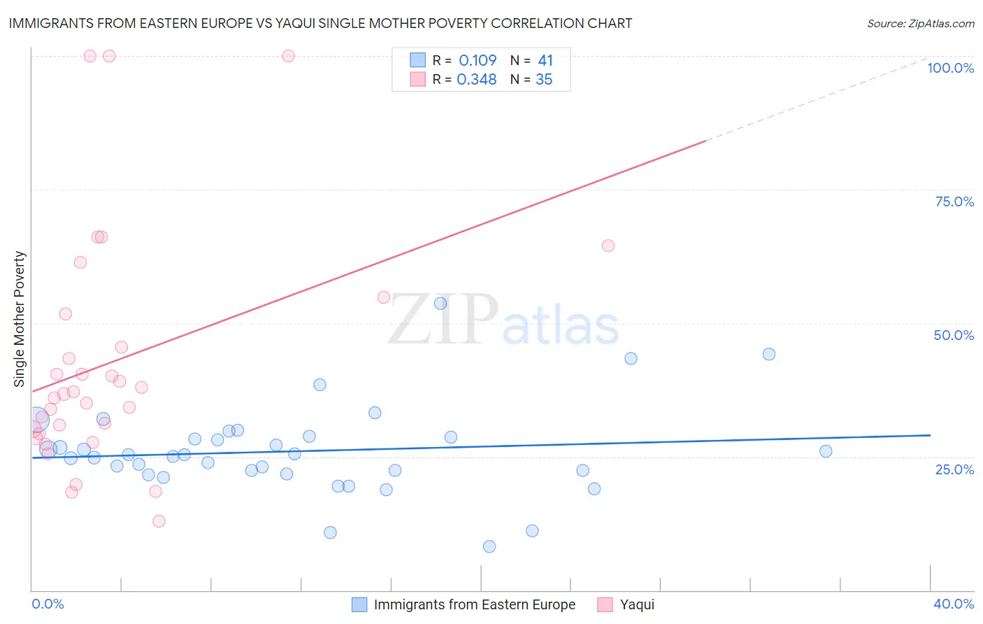 Immigrants from Eastern Europe vs Yaqui Single Mother Poverty