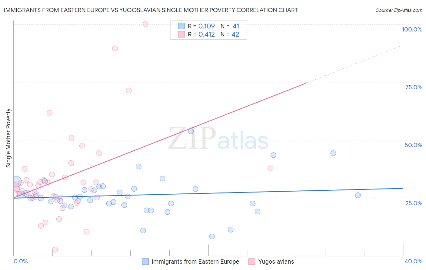 Immigrants from Eastern Europe vs Yugoslavian Single Mother Poverty