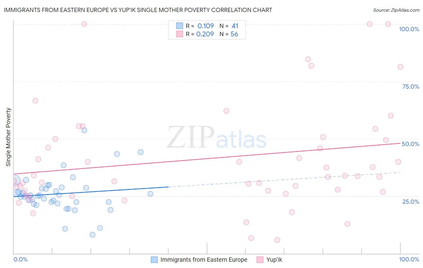 Immigrants from Eastern Europe vs Yup'ik Single Mother Poverty