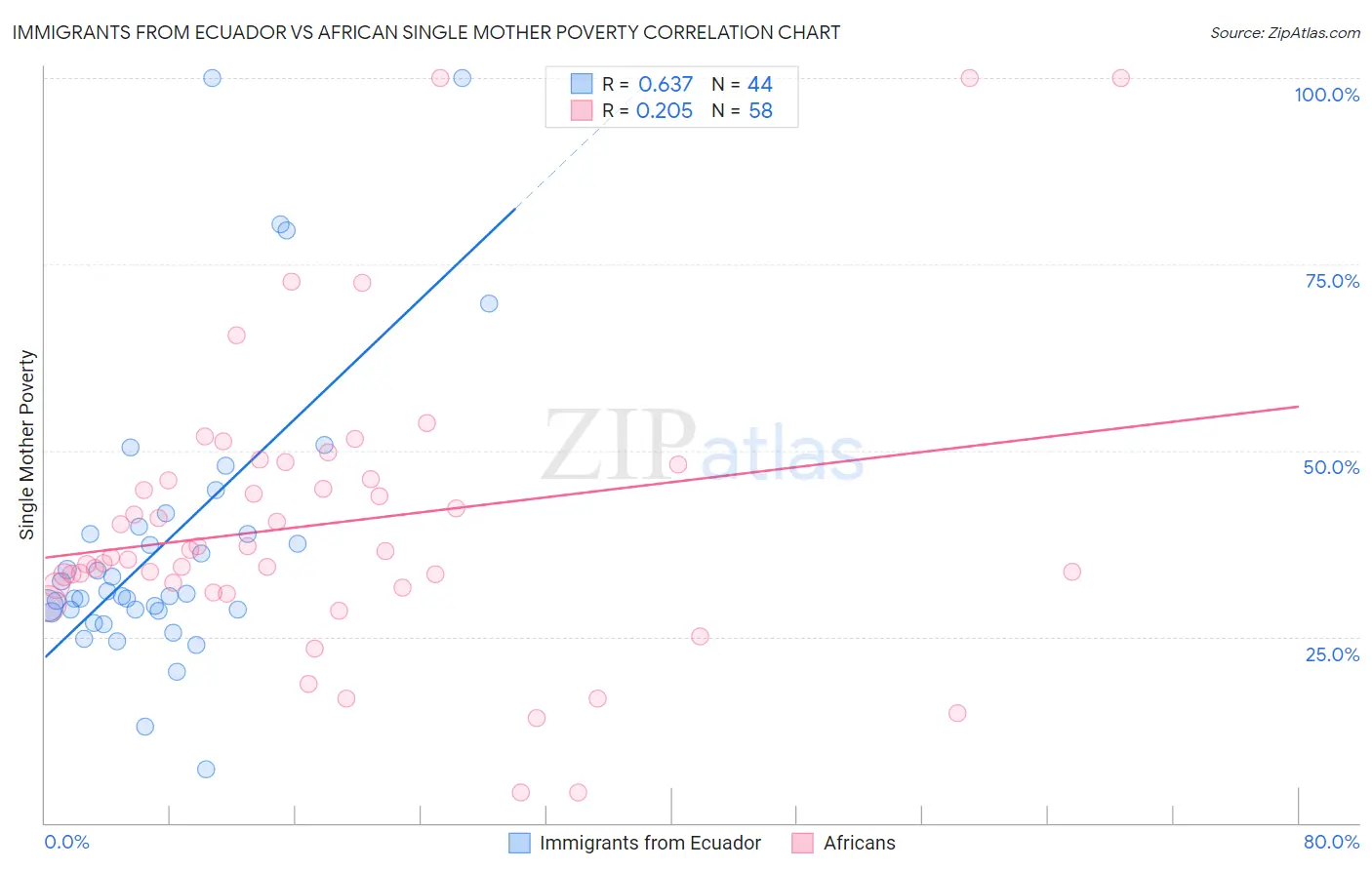 Immigrants from Ecuador vs African Single Mother Poverty