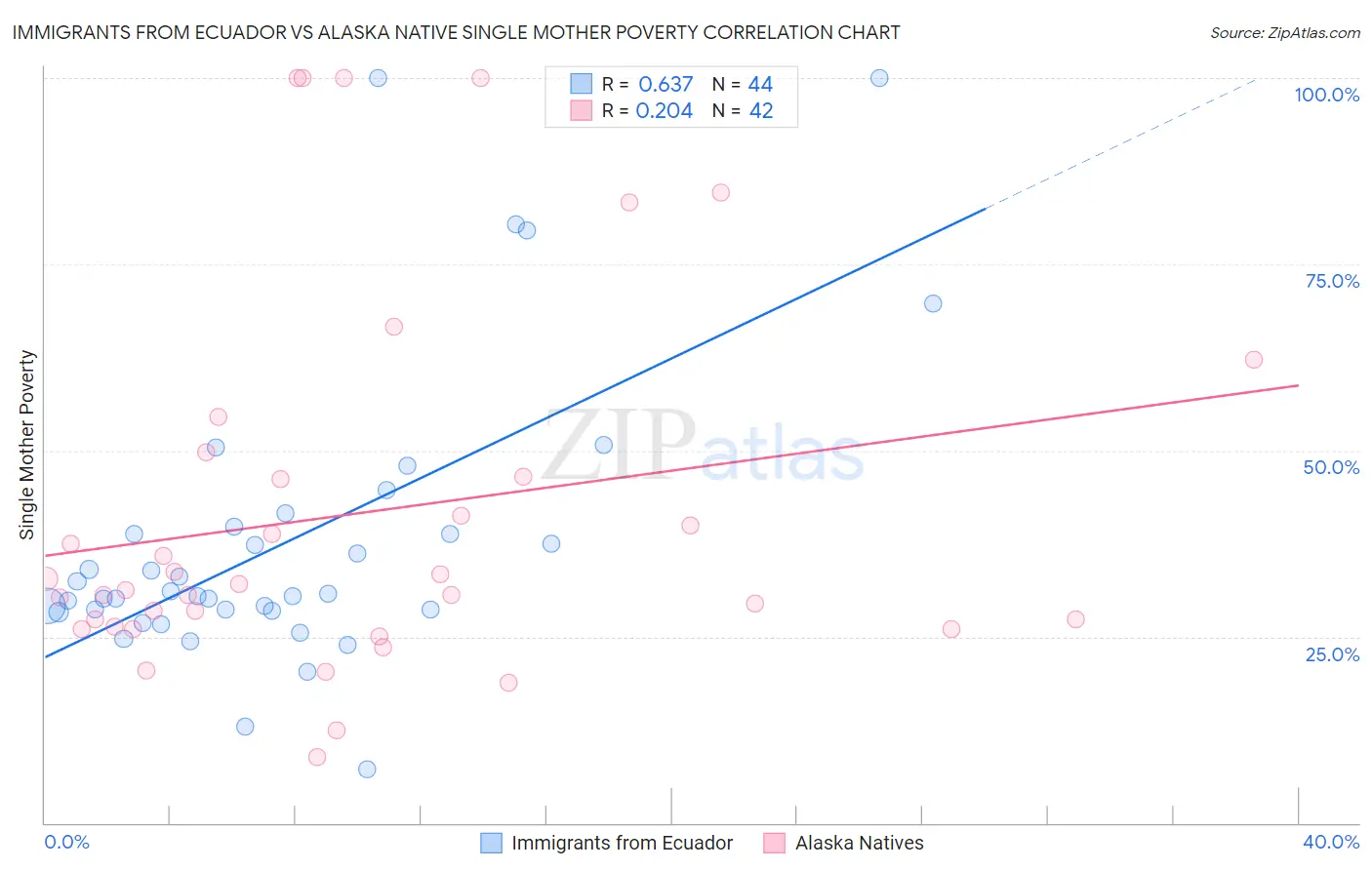 Immigrants from Ecuador vs Alaska Native Single Mother Poverty