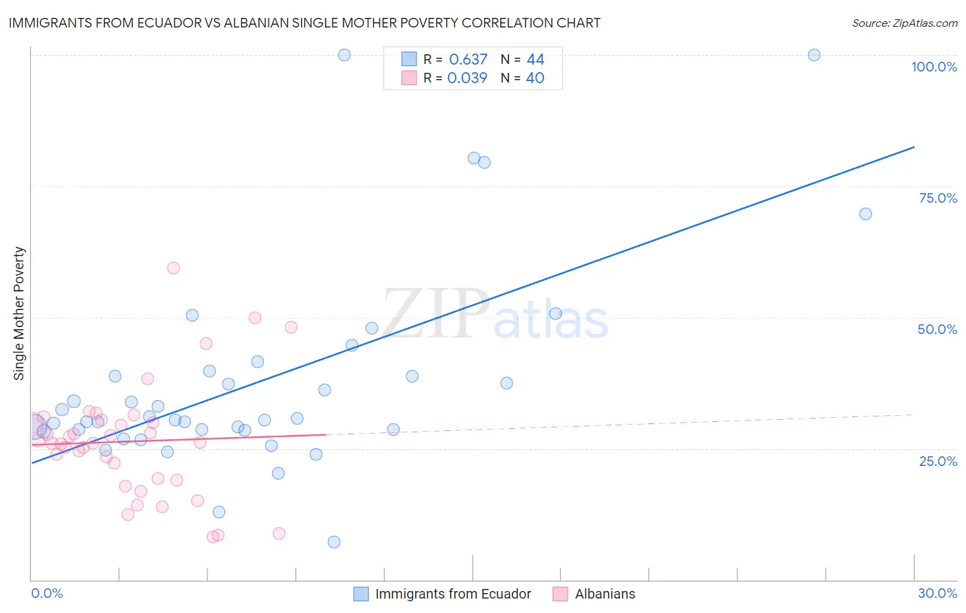 Immigrants from Ecuador vs Albanian Single Mother Poverty