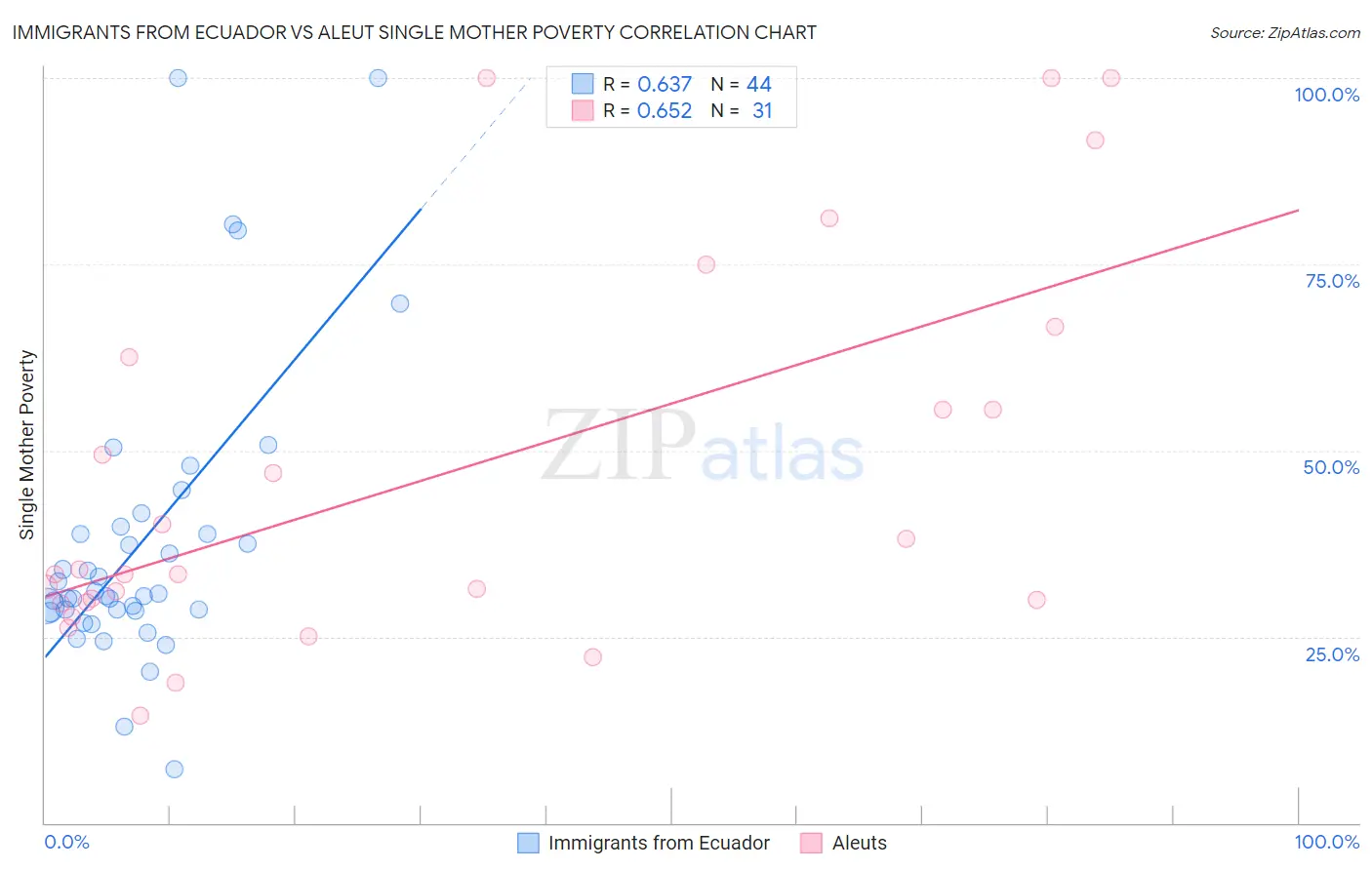 Immigrants from Ecuador vs Aleut Single Mother Poverty