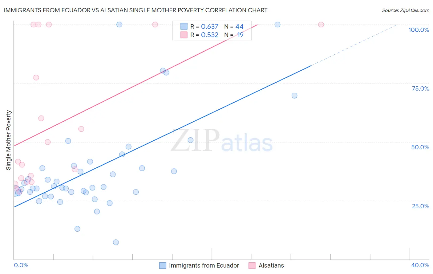 Immigrants from Ecuador vs Alsatian Single Mother Poverty