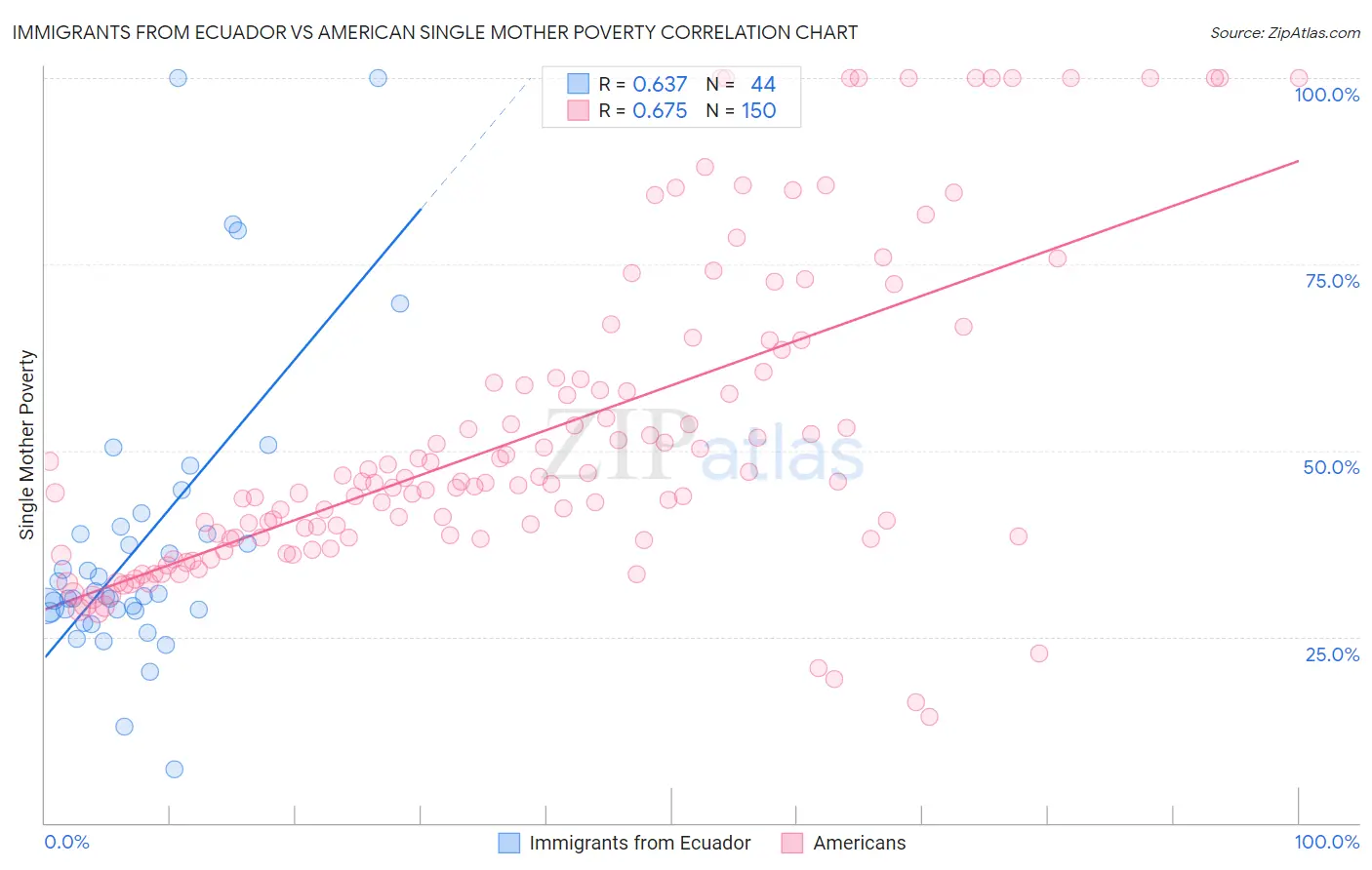 Immigrants from Ecuador vs American Single Mother Poverty