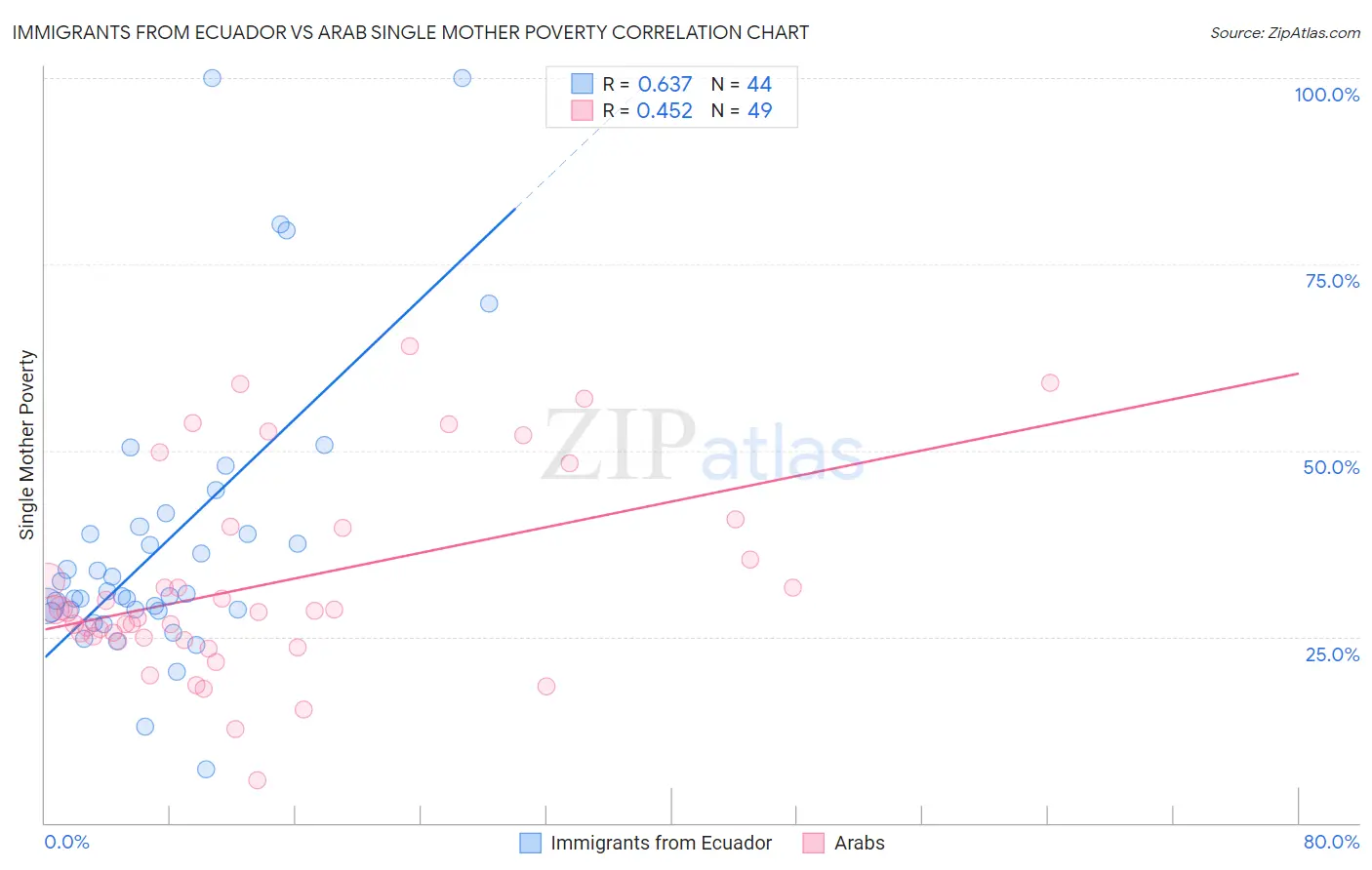 Immigrants from Ecuador vs Arab Single Mother Poverty