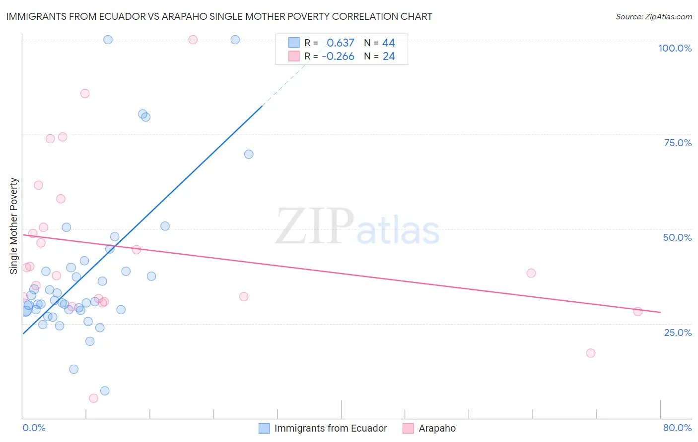 Immigrants from Ecuador vs Arapaho Single Mother Poverty