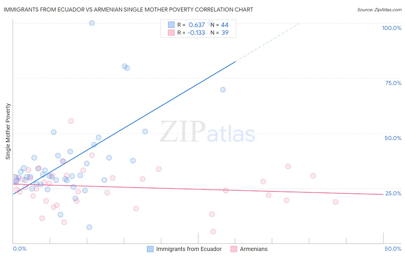 Immigrants from Ecuador vs Armenian Single Mother Poverty