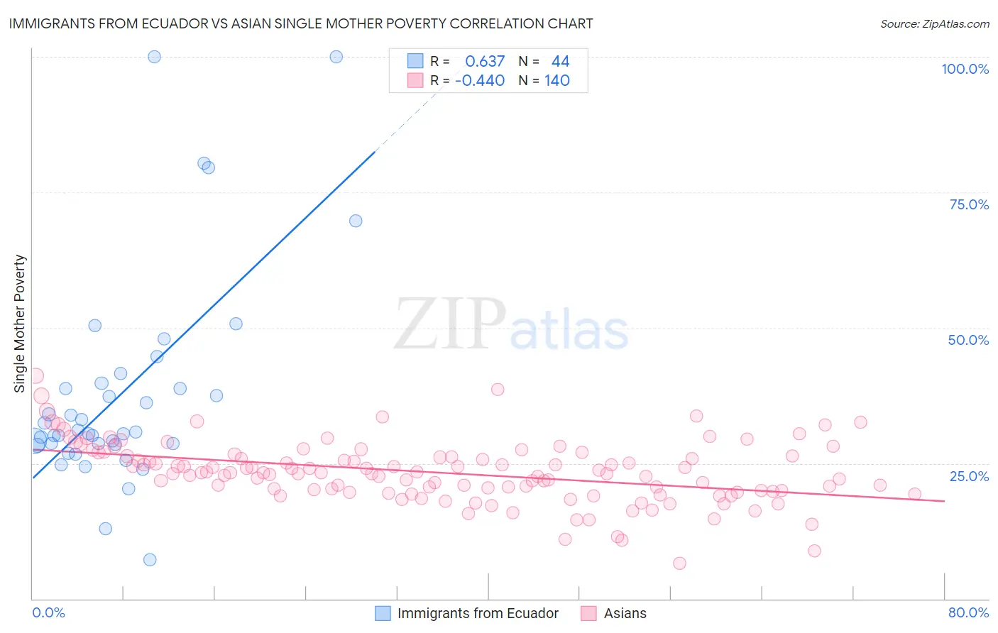 Immigrants from Ecuador vs Asian Single Mother Poverty