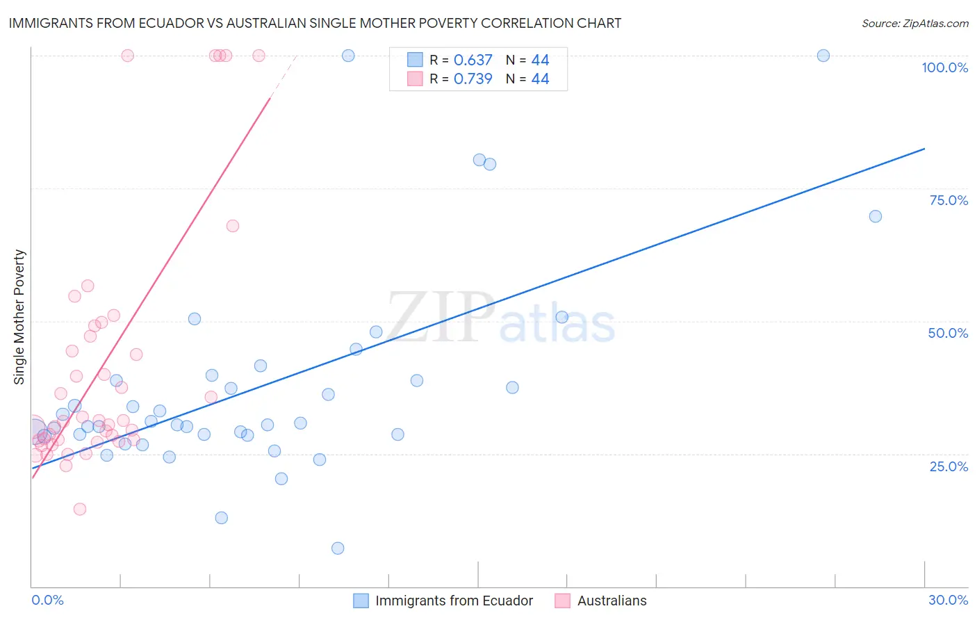 Immigrants from Ecuador vs Australian Single Mother Poverty