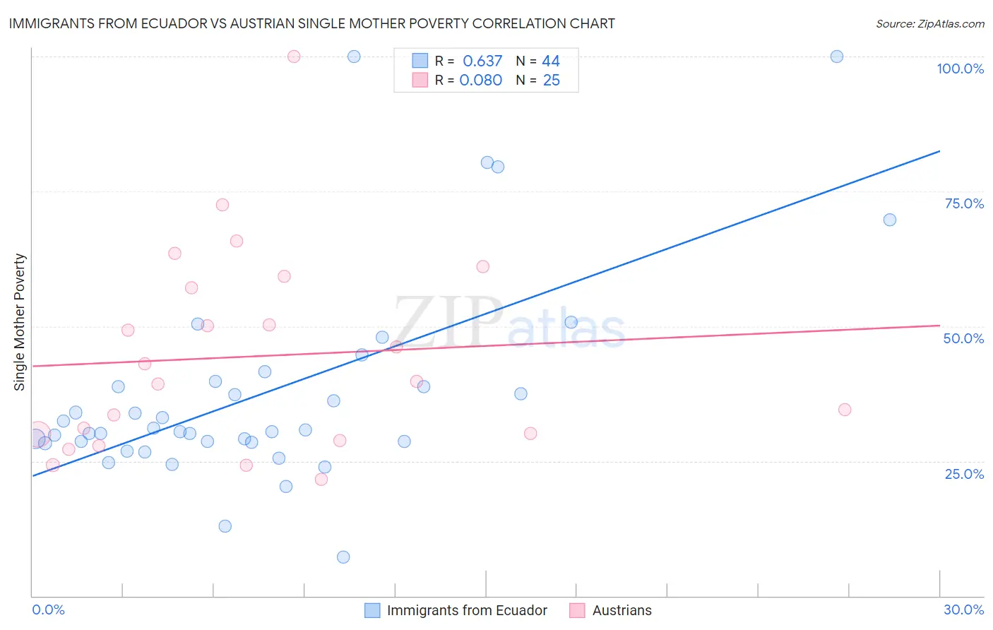 Immigrants from Ecuador vs Austrian Single Mother Poverty