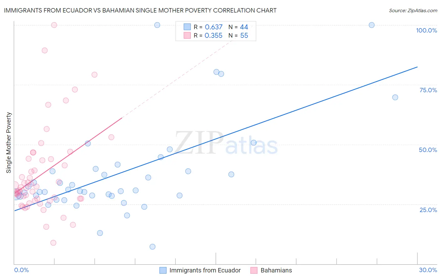 Immigrants from Ecuador vs Bahamian Single Mother Poverty
