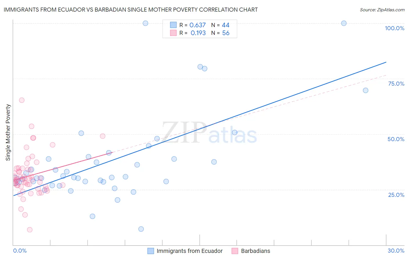 Immigrants from Ecuador vs Barbadian Single Mother Poverty