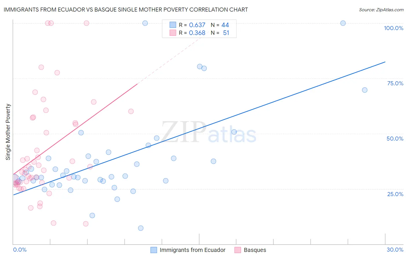Immigrants from Ecuador vs Basque Single Mother Poverty