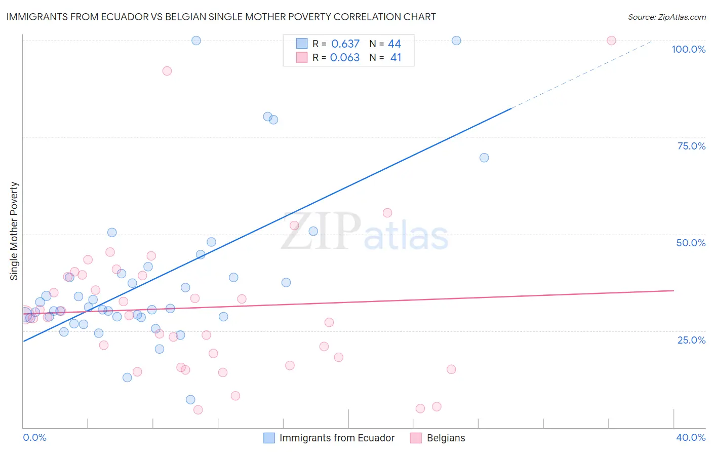 Immigrants from Ecuador vs Belgian Single Mother Poverty