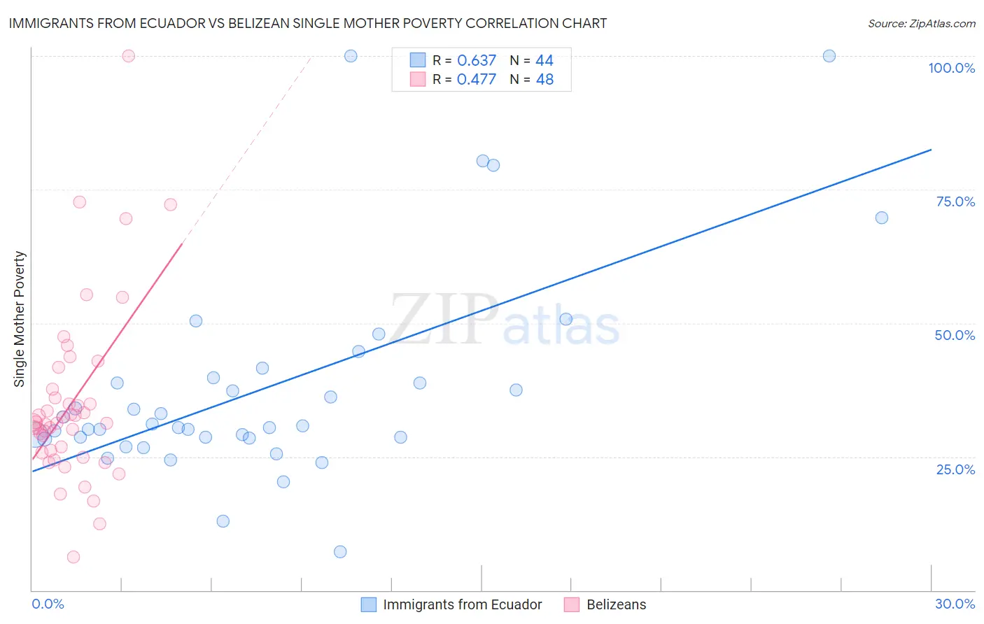 Immigrants from Ecuador vs Belizean Single Mother Poverty