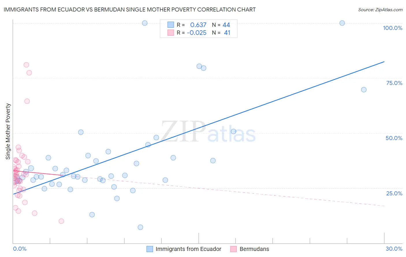 Immigrants from Ecuador vs Bermudan Single Mother Poverty
