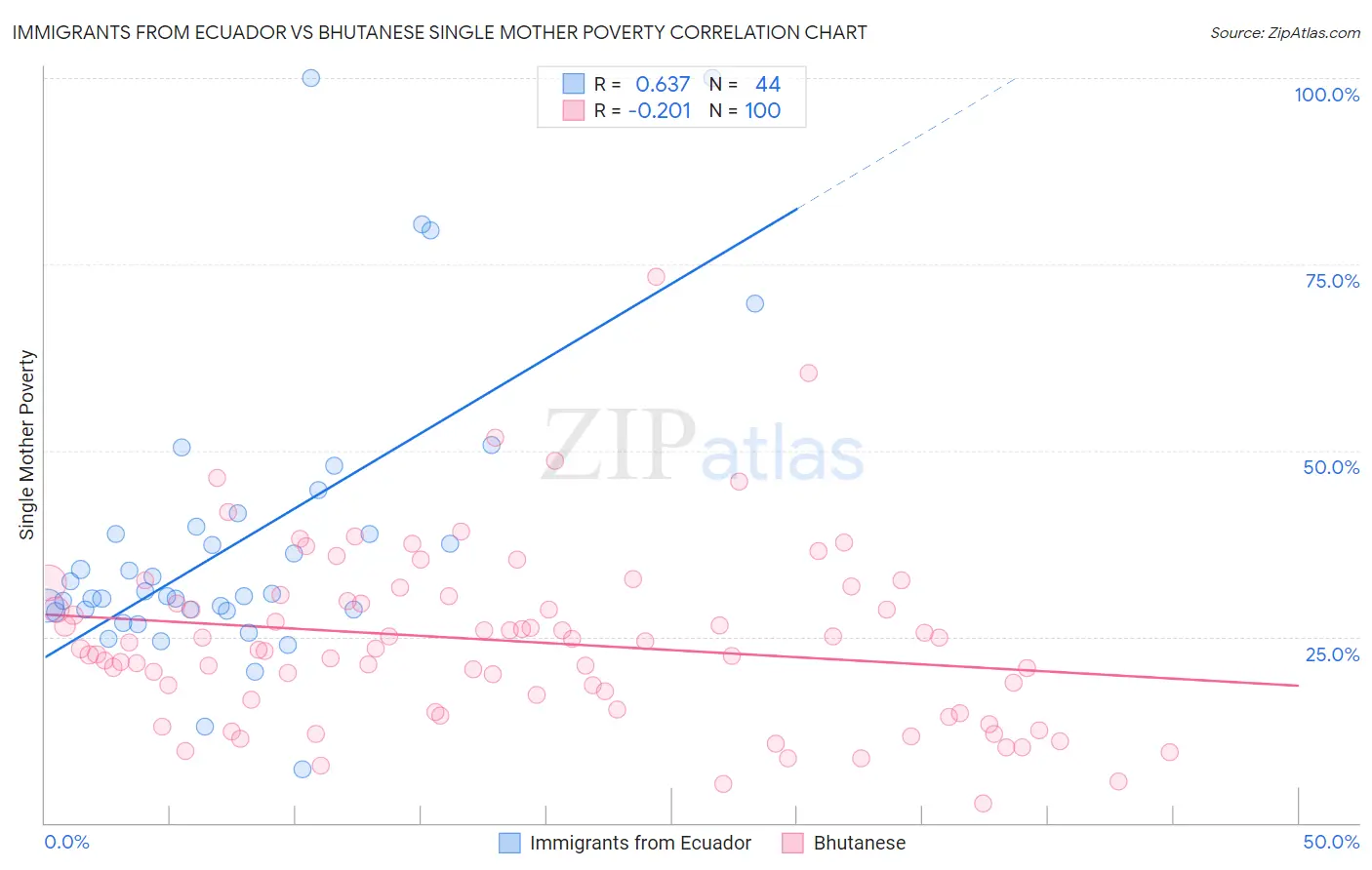 Immigrants from Ecuador vs Bhutanese Single Mother Poverty