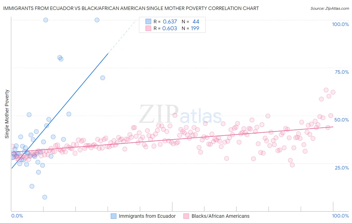 Immigrants from Ecuador vs Black/African American Single Mother Poverty