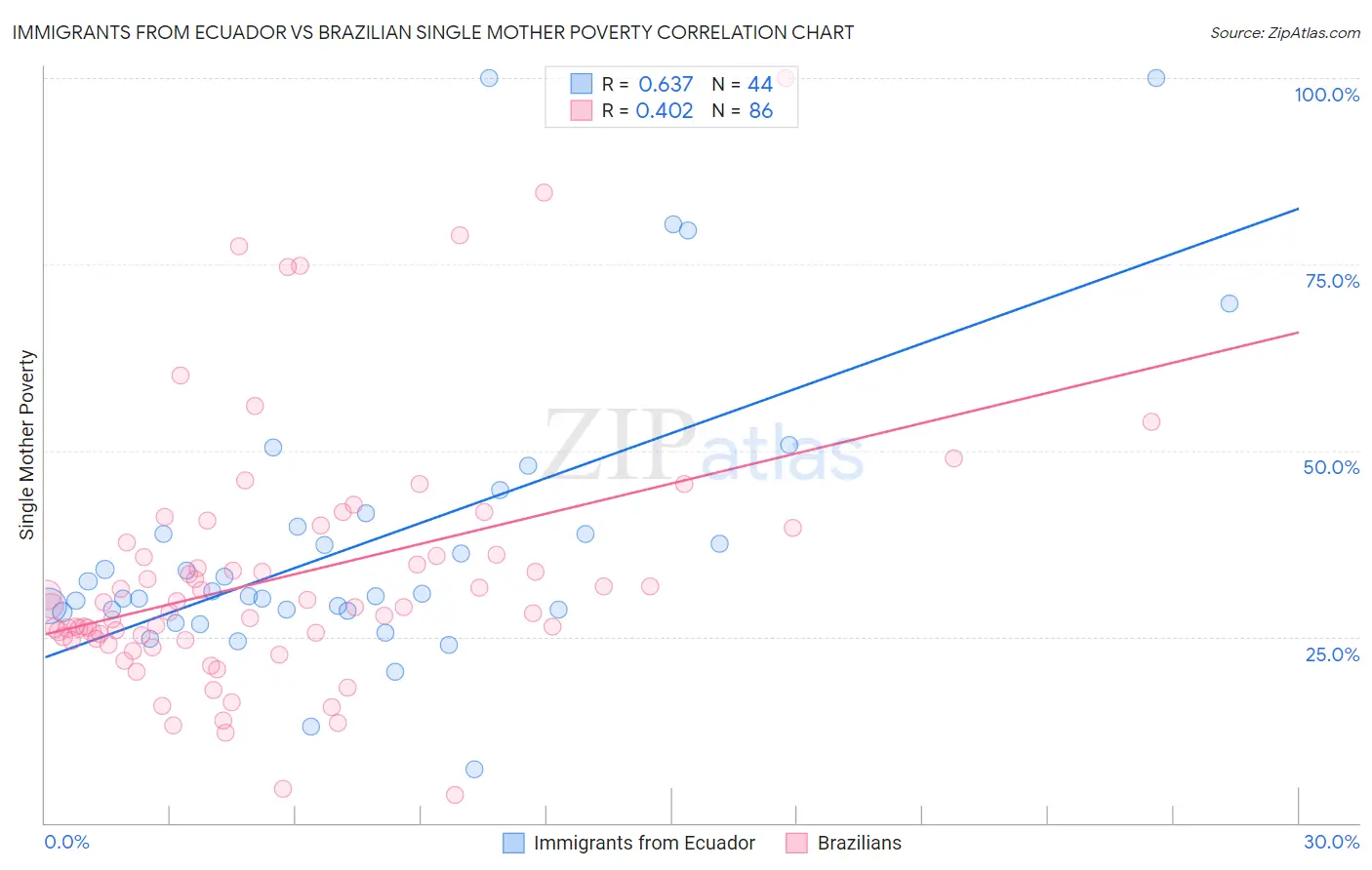 Immigrants from Ecuador vs Brazilian Single Mother Poverty