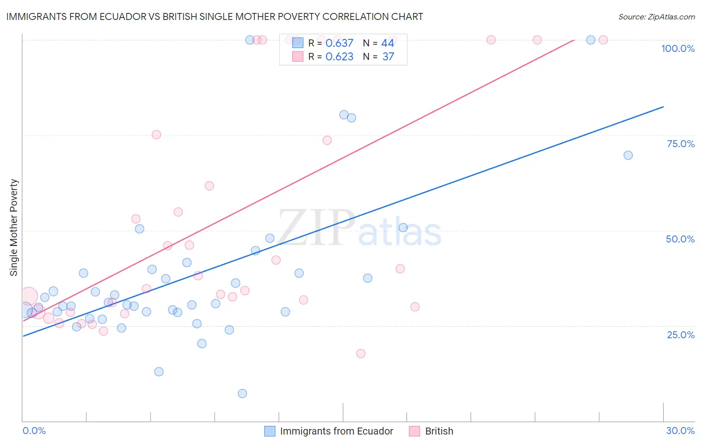 Immigrants from Ecuador vs British Single Mother Poverty