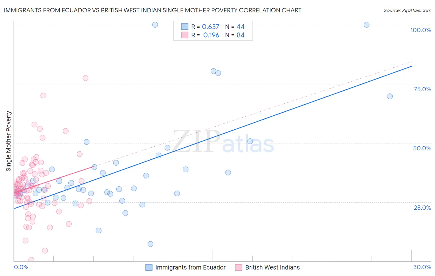 Immigrants from Ecuador vs British West Indian Single Mother Poverty