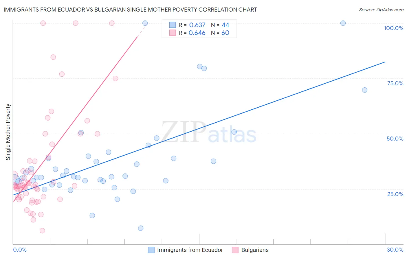 Immigrants from Ecuador vs Bulgarian Single Mother Poverty
