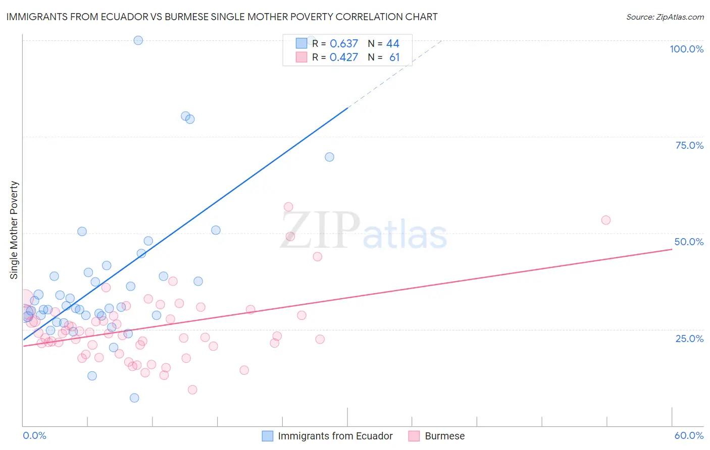 Immigrants from Ecuador vs Burmese Single Mother Poverty