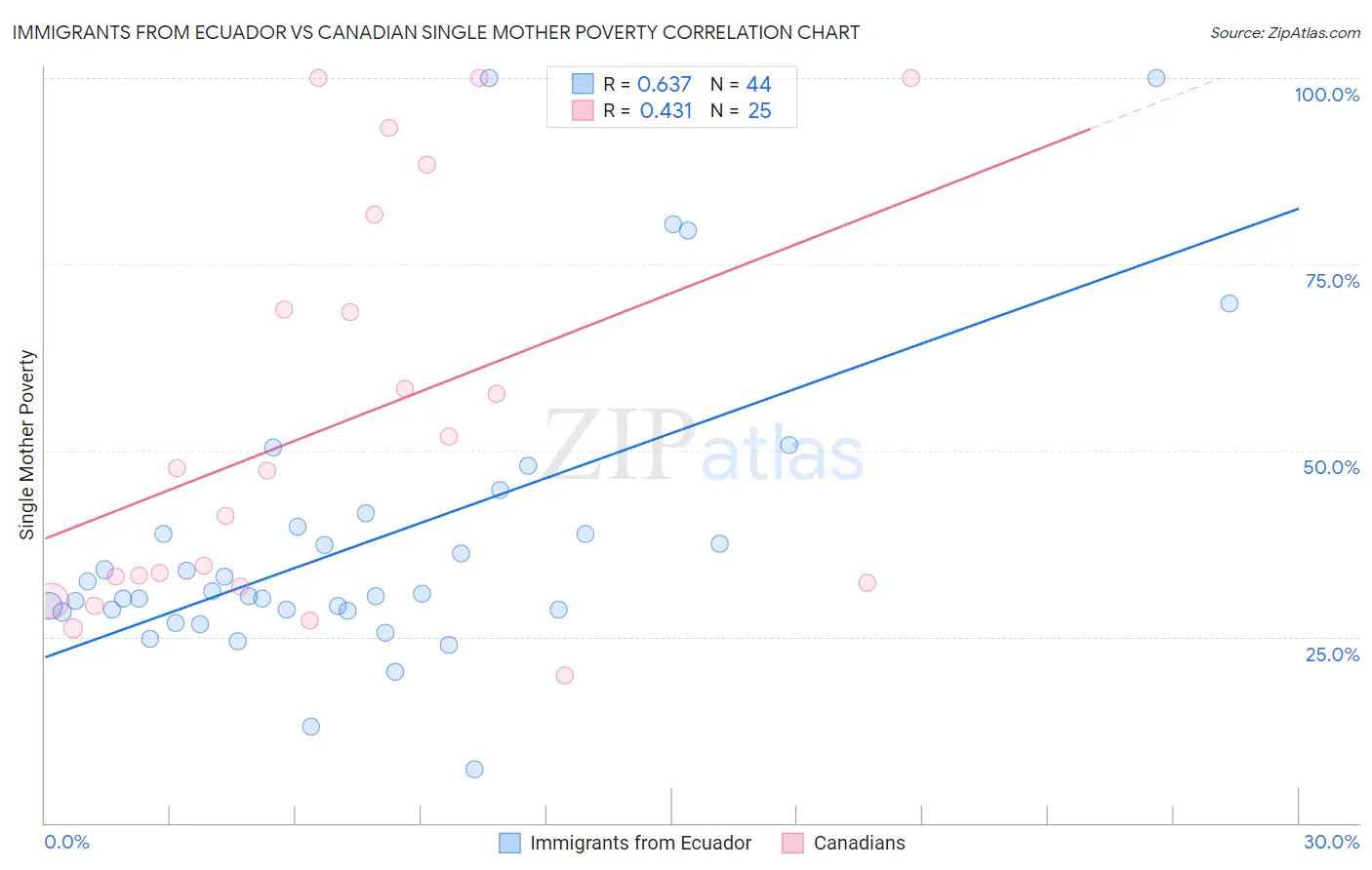 Immigrants from Ecuador vs Canadian Single Mother Poverty