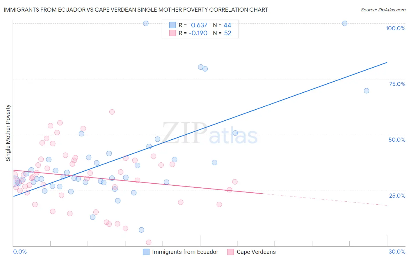 Immigrants from Ecuador vs Cape Verdean Single Mother Poverty