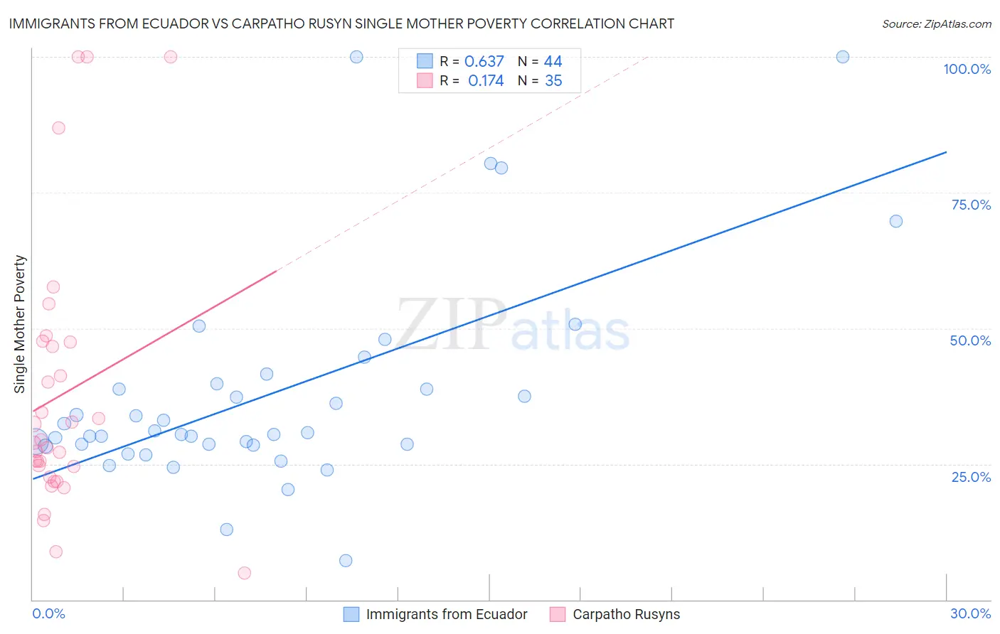 Immigrants from Ecuador vs Carpatho Rusyn Single Mother Poverty