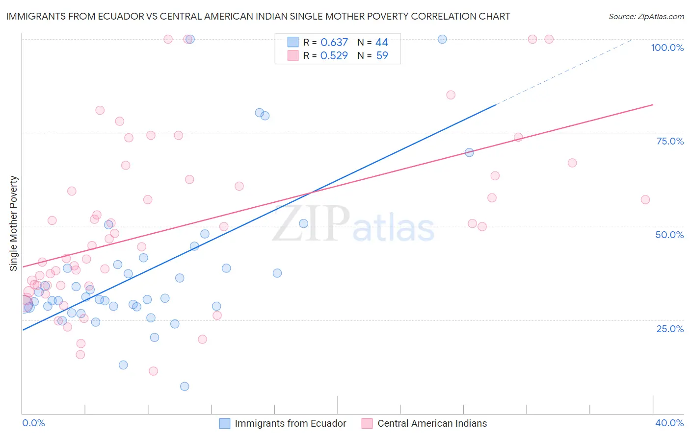 Immigrants from Ecuador vs Central American Indian Single Mother Poverty