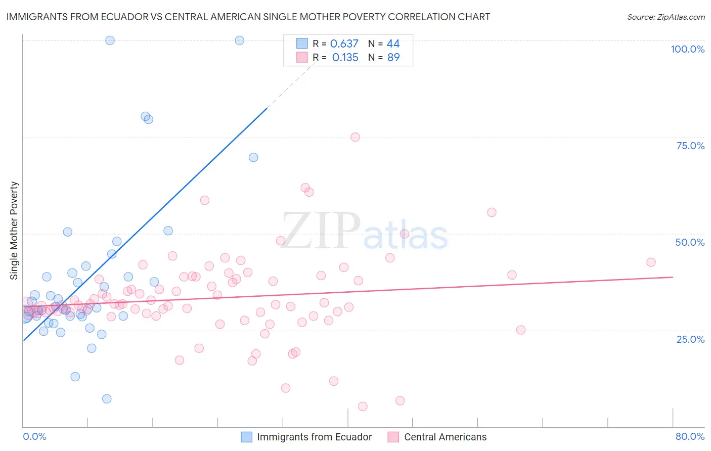 Immigrants from Ecuador vs Central American Single Mother Poverty