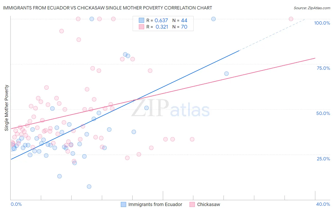 Immigrants from Ecuador vs Chickasaw Single Mother Poverty