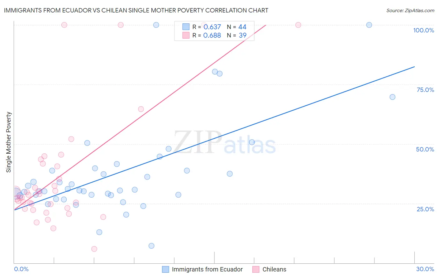 Immigrants from Ecuador vs Chilean Single Mother Poverty