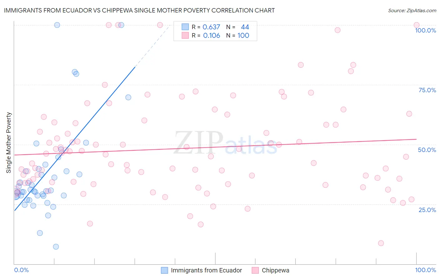 Immigrants from Ecuador vs Chippewa Single Mother Poverty