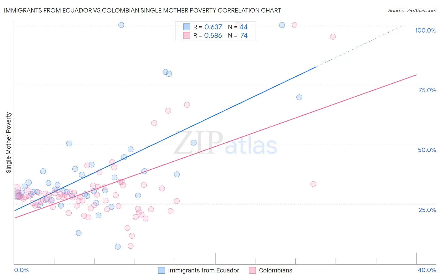 Immigrants from Ecuador vs Colombian Single Mother Poverty