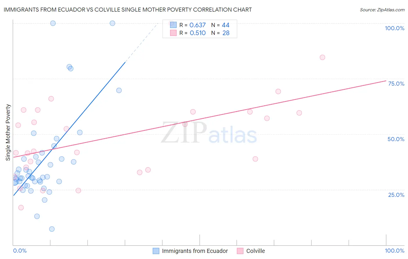 Immigrants from Ecuador vs Colville Single Mother Poverty