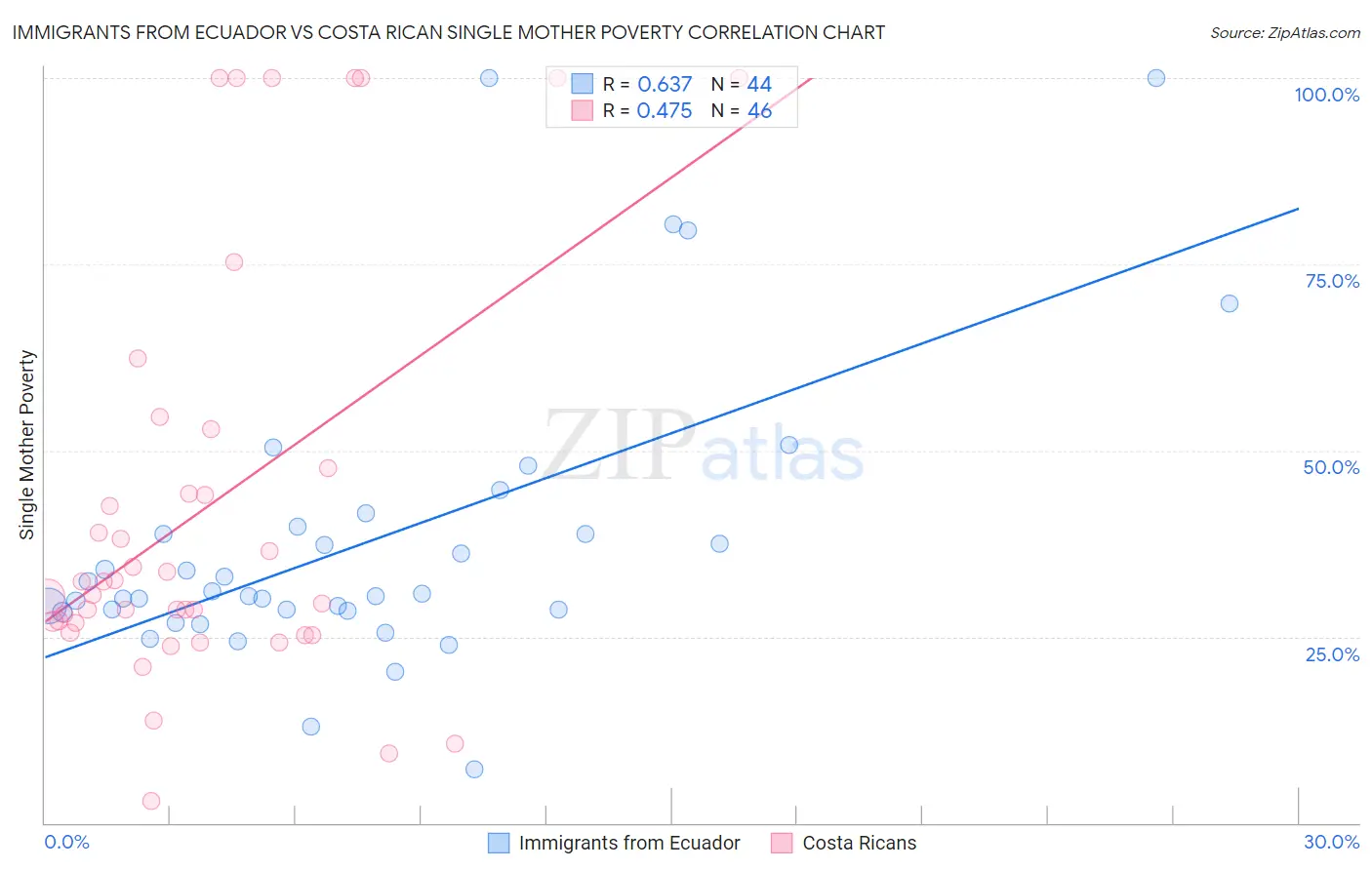 Immigrants from Ecuador vs Costa Rican Single Mother Poverty