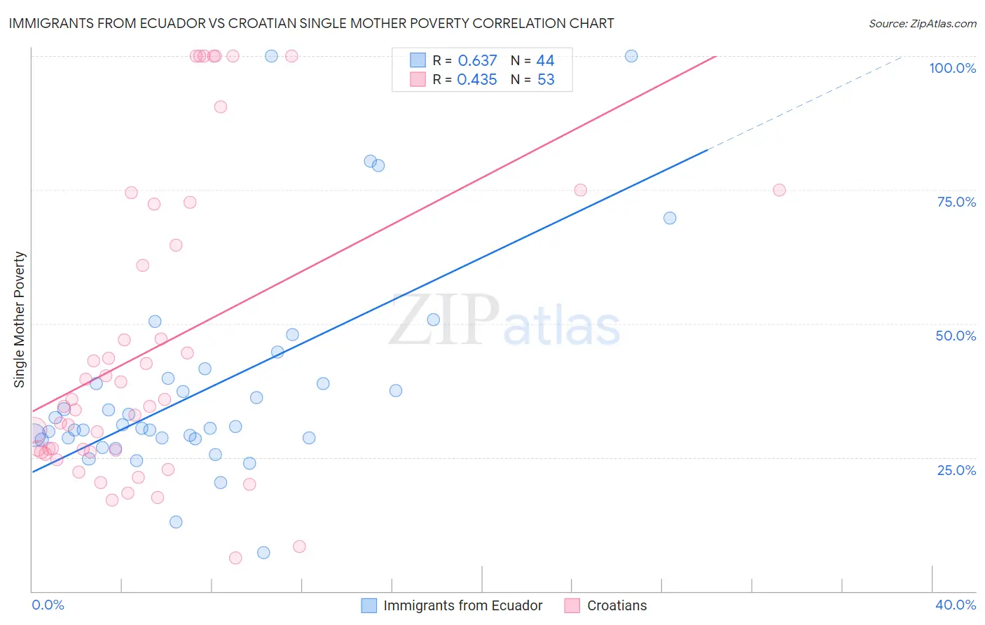 Immigrants from Ecuador vs Croatian Single Mother Poverty