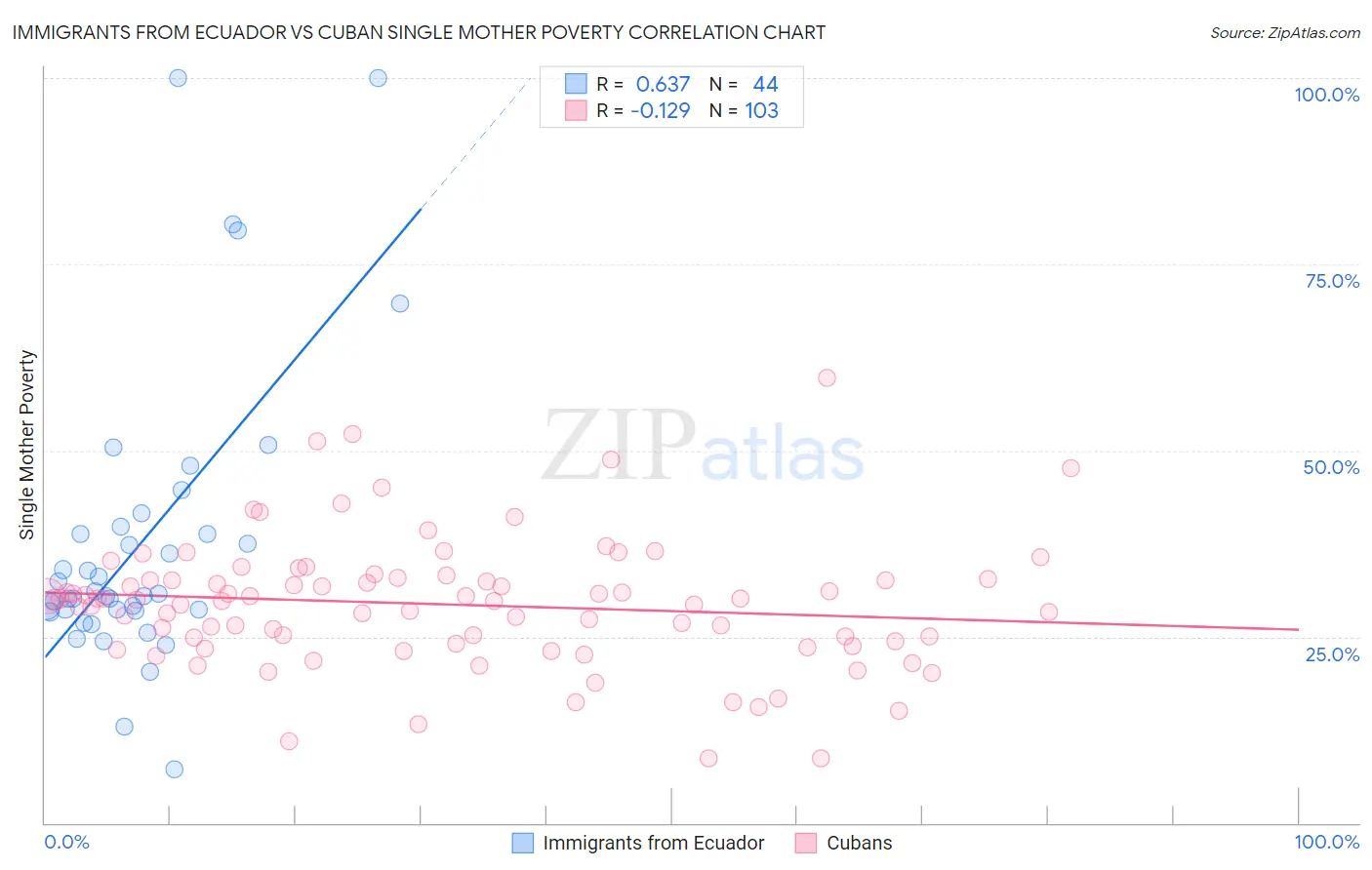 Immigrants from Ecuador vs Cuban Single Mother Poverty
