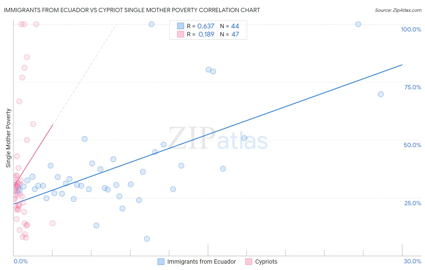 Immigrants from Ecuador vs Cypriot Single Mother Poverty