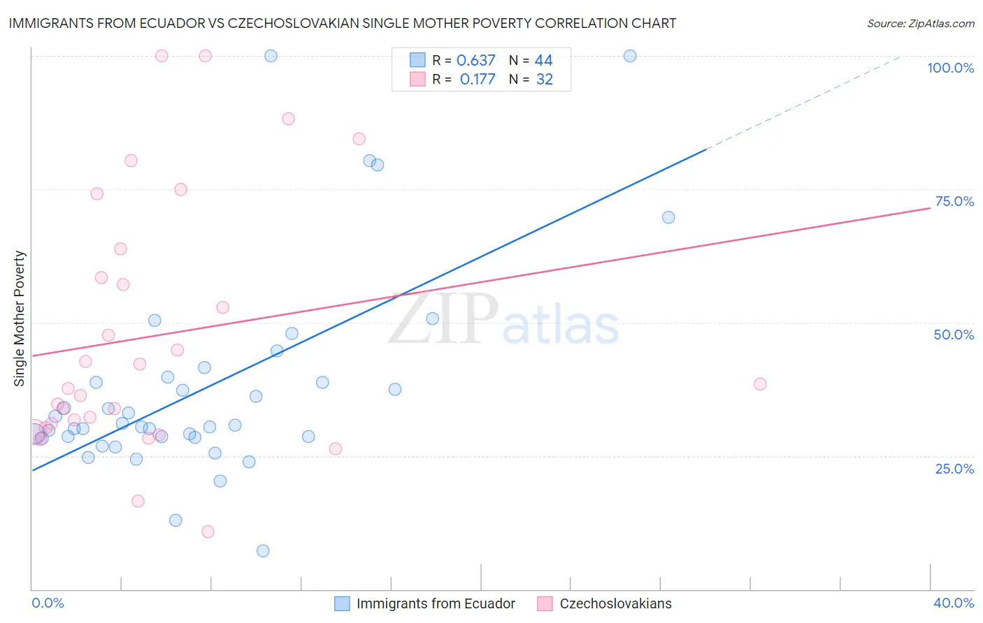 Immigrants from Ecuador vs Czechoslovakian Single Mother Poverty
